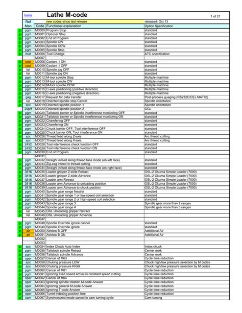 cnc lathe m code list